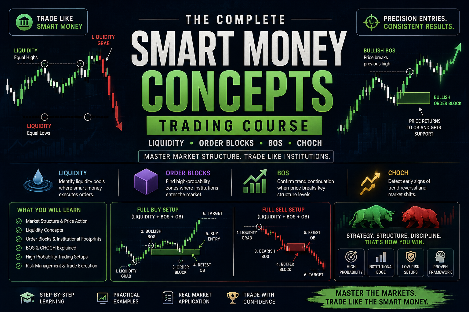 Smart Money Concepts: A Beginner's Guide