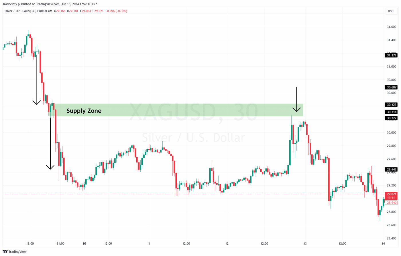 6 Secret Tips For Supply And Demand Trading